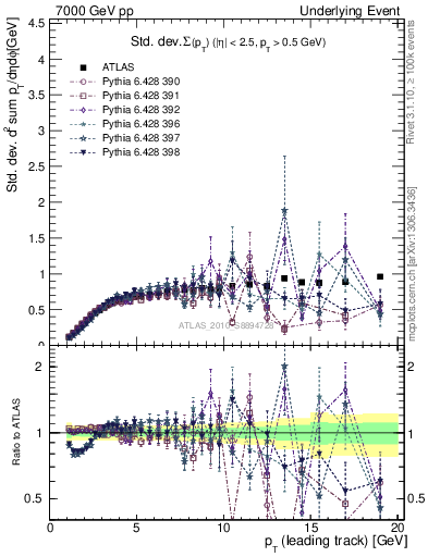Plot of stddev-sumpt-vs-pt-trns in 7000 GeV pp collisions