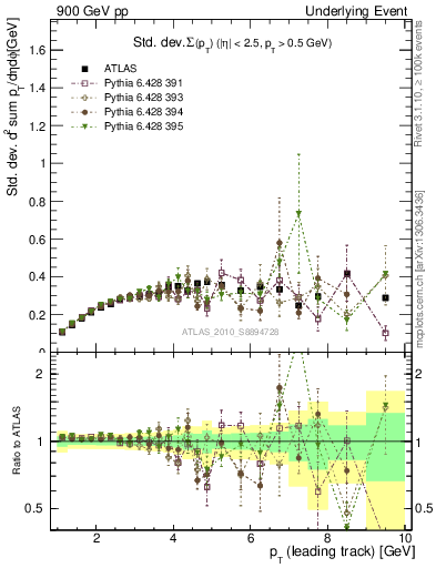Plot of stddev-sumpt-vs-pt-trns in 900 GeV pp collisions