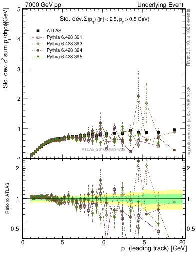 Plot of stddev-sumpt-vs-pt-trns in 7000 GeV pp collisions