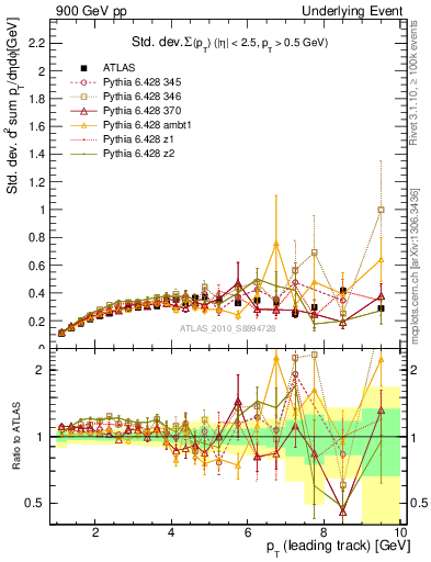 Plot of stddev-sumpt-vs-pt-trns in 900 GeV pp collisions
