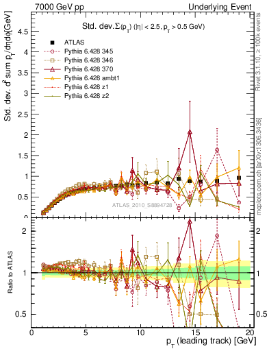 Plot of stddev-sumpt-vs-pt-trns in 7000 GeV pp collisions