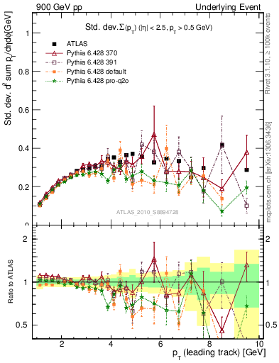 Plot of stddev-sumpt-vs-pt-trns in 900 GeV pp collisions