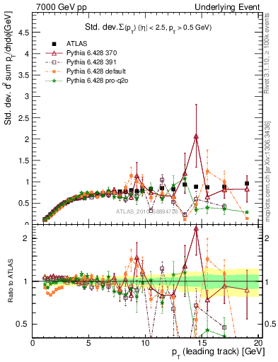 Plot of stddev-sumpt-vs-pt-trns in 7000 GeV pp collisions
