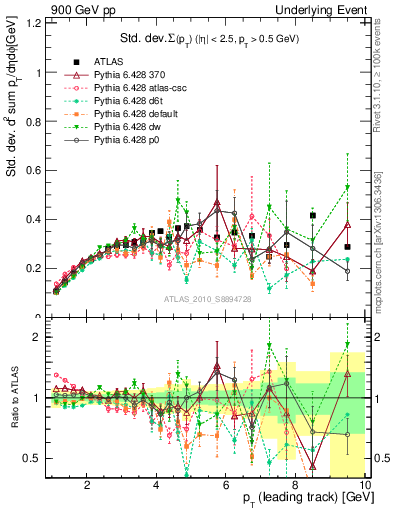 Plot of stddev-sumpt-vs-pt-trns in 900 GeV pp collisions