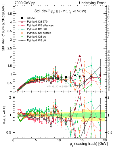 Plot of stddev-sumpt-vs-pt-trns in 7000 GeV pp collisions