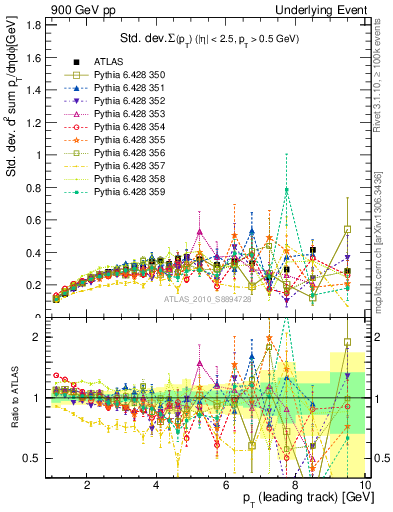 Plot of stddev-sumpt-vs-pt-trns in 900 GeV pp collisions