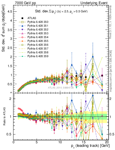 Plot of stddev-sumpt-vs-pt-trns in 7000 GeV pp collisions