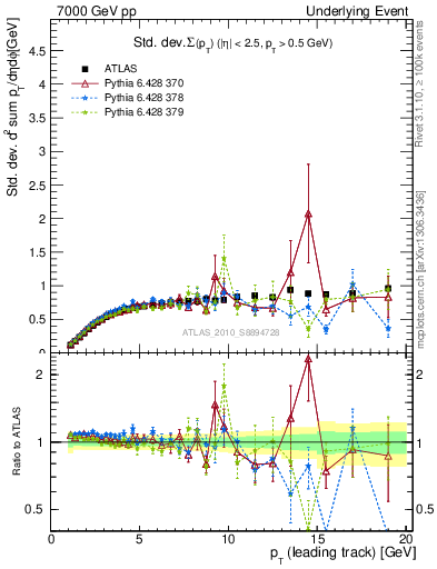 Plot of stddev-sumpt-vs-pt-trns in 7000 GeV pp collisions