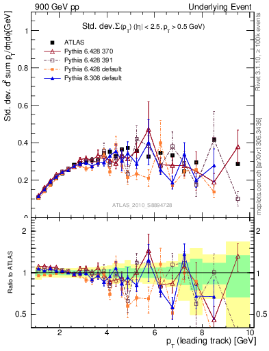 Plot of stddev-sumpt-vs-pt-trns in 900 GeV pp collisions