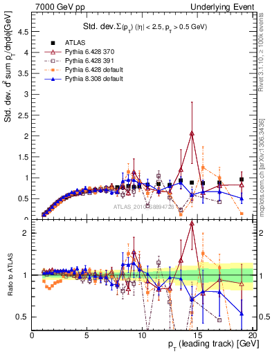 Plot of stddev-sumpt-vs-pt-trns in 7000 GeV pp collisions
