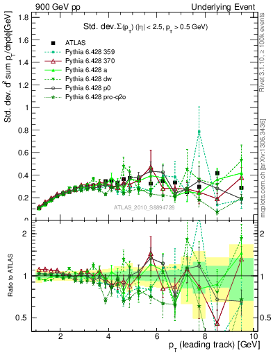 Plot of stddev-sumpt-vs-pt-trns in 900 GeV pp collisions