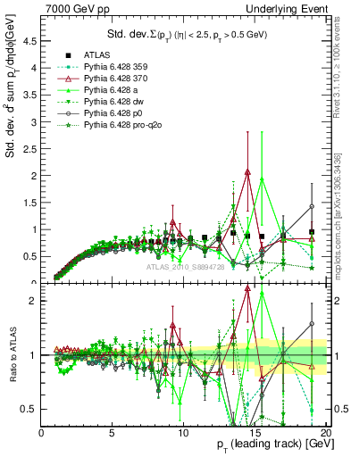 Plot of stddev-sumpt-vs-pt-trns in 7000 GeV pp collisions