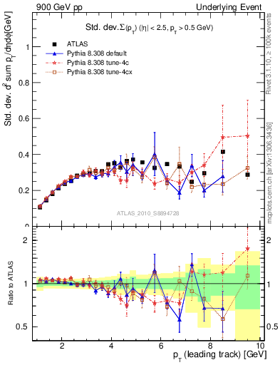 Plot of stddev-sumpt-vs-pt-trns in 900 GeV pp collisions