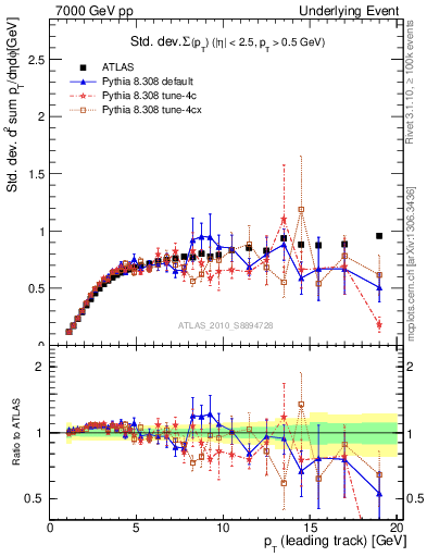 Plot of stddev-sumpt-vs-pt-trns in 7000 GeV pp collisions