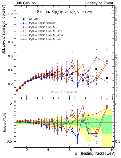 Plot of stddev-sumpt-vs-pt-trns in 900 GeV pp collisions