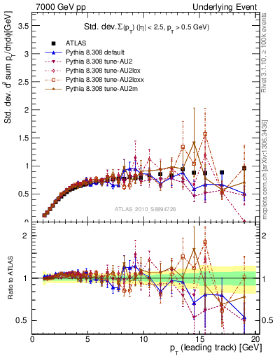 Plot of stddev-sumpt-vs-pt-trns in 7000 GeV pp collisions