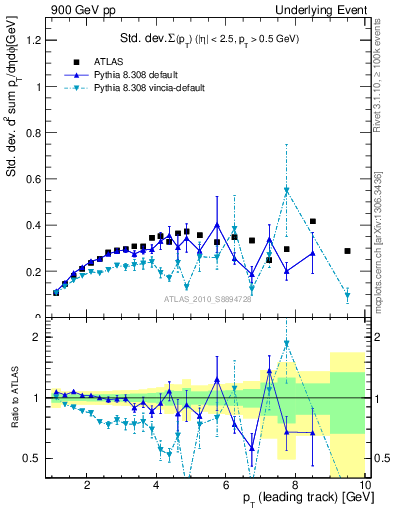 Plot of stddev-sumpt-vs-pt-trns in 900 GeV pp collisions