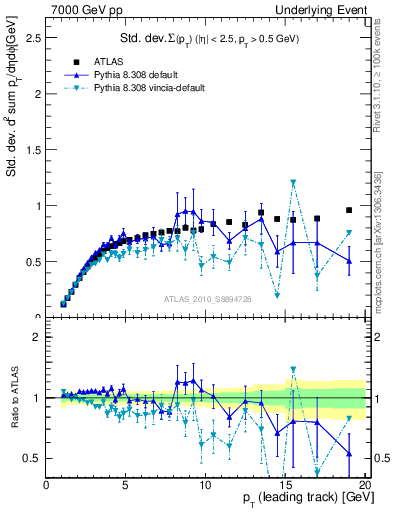 Plot of stddev-sumpt-vs-pt-trns in 7000 GeV pp collisions