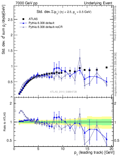 Plot of stddev-sumpt-vs-pt-trns in 7000 GeV pp collisions