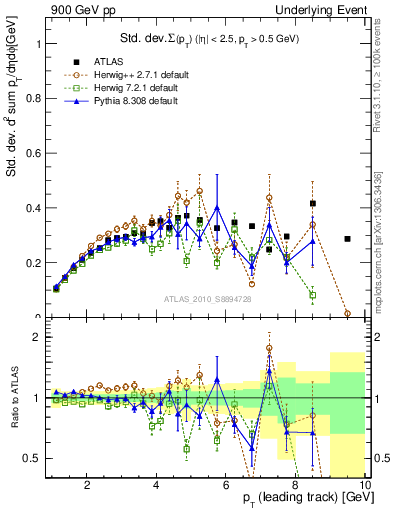 Plot of stddev-sumpt-vs-pt-trns in 900 GeV pp collisions