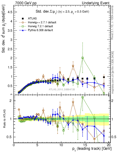 Plot of stddev-sumpt-vs-pt-trns in 7000 GeV pp collisions