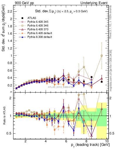 Plot of stddev-sumpt-vs-pt-trns in 900 GeV pp collisions