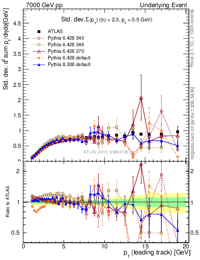 Plot of stddev-sumpt-vs-pt-trns in 7000 GeV pp collisions