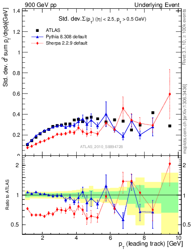 Plot of stddev-sumpt-vs-pt-trns in 900 GeV pp collisions
