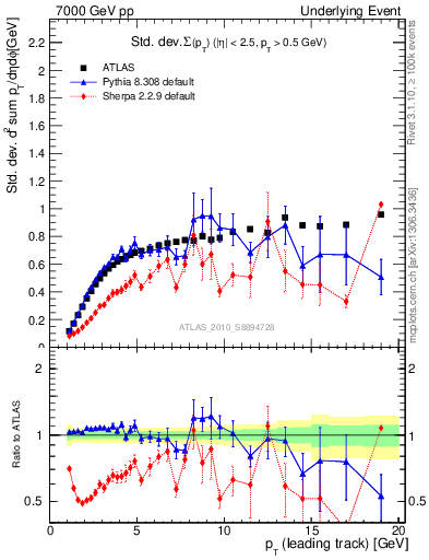 Plot of stddev-sumpt-vs-pt-trns in 7000 GeV pp collisions