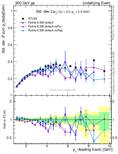 Plot of stddev-sumpt-vs-pt-trns in 900 GeV pp collisions