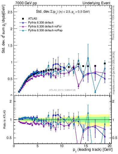 Plot of stddev-sumpt-vs-pt-trns in 7000 GeV pp collisions