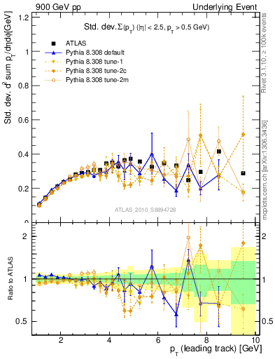 Plot of stddev-sumpt-vs-pt-trns in 900 GeV pp collisions