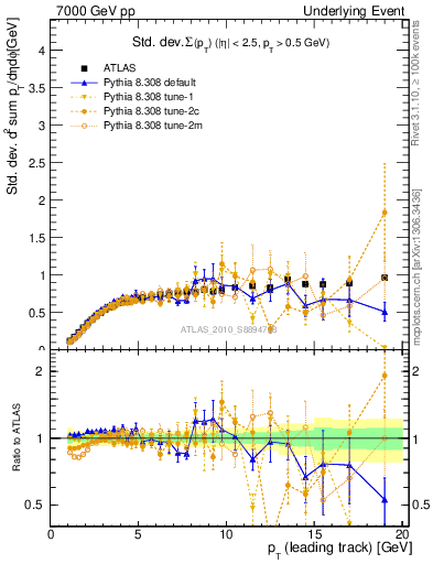 Plot of stddev-sumpt-vs-pt-trns in 7000 GeV pp collisions