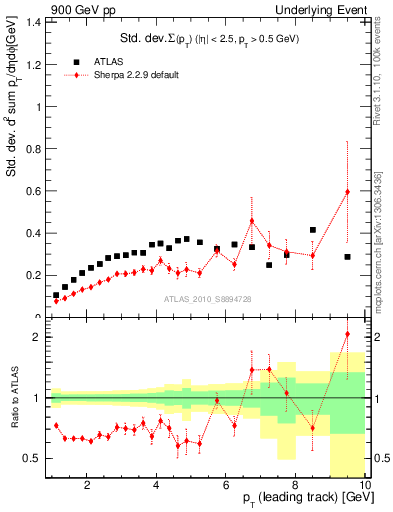 Plot of stddev-sumpt-vs-pt-trns in 900 GeV pp collisions