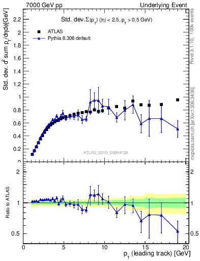Plot of stddev-sumpt-vs-pt-trns in 7000 GeV pp collisions