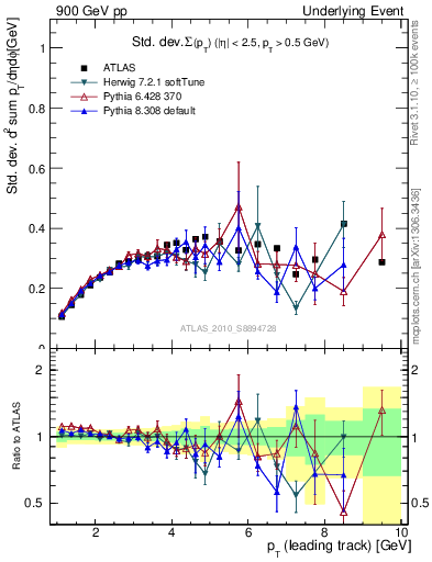 Plot of stddev-sumpt-vs-pt-trns in 900 GeV pp collisions