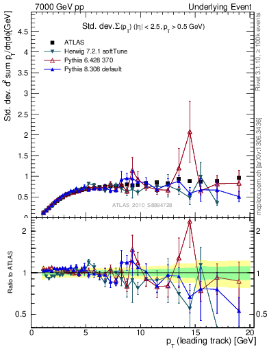 Plot of stddev-sumpt-vs-pt-trns in 7000 GeV pp collisions