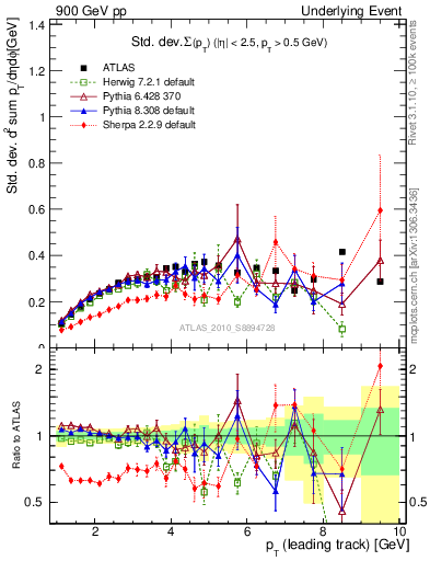 Plot of stddev-sumpt-vs-pt-trns in 900 GeV pp collisions