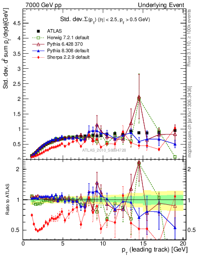 Plot of stddev-sumpt-vs-pt-trns in 7000 GeV pp collisions