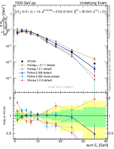 Plot of sumEt-trns in 7000 GeV pp collisions