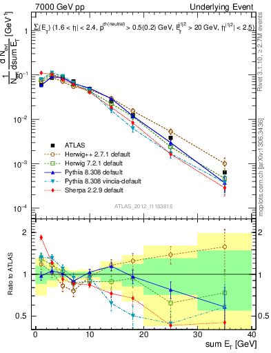 Plot of sumEt-trns in 7000 GeV pp collisions