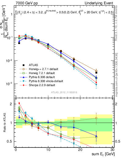 Plot of sumEt-trns in 7000 GeV pp collisions