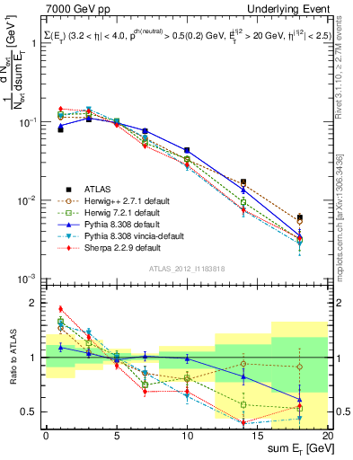 Plot of sumEt-trns in 7000 GeV pp collisions