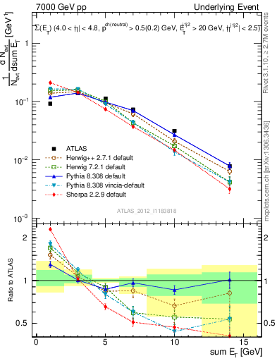 Plot of sumEt-trns in 7000 GeV pp collisions