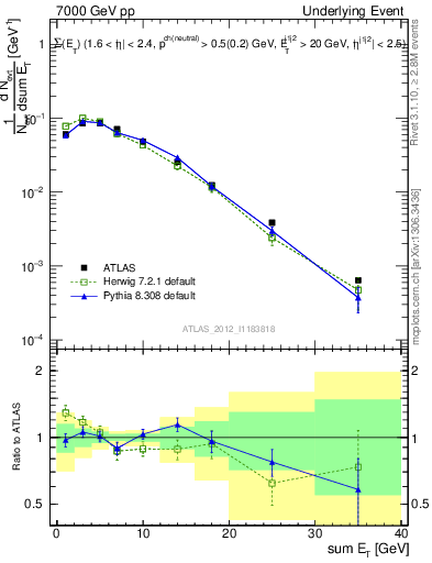Plot of sumEt-trns in 7000 GeV pp collisions