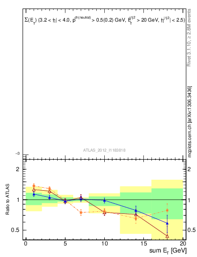 Plot of sumEt-trns in 7000 GeV pp collisions