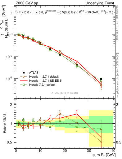 Plot of sumEt-trns in 7000 GeV pp collisions