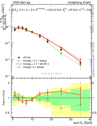 Plot of sumEt-trns in 7000 GeV pp collisions