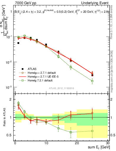 Plot of sumEt-trns in 7000 GeV pp collisions