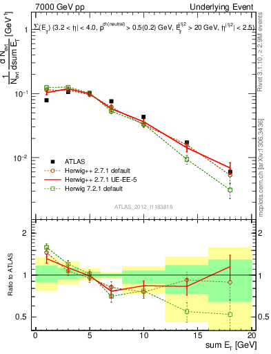 Plot of sumEt-trns in 7000 GeV pp collisions